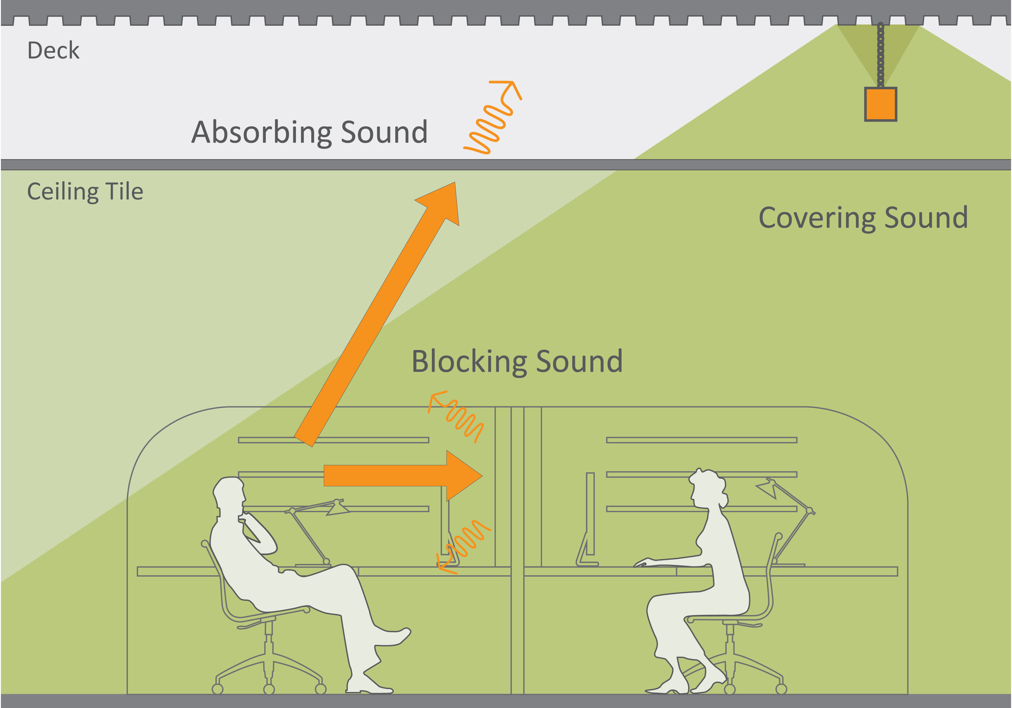 Sound Masking